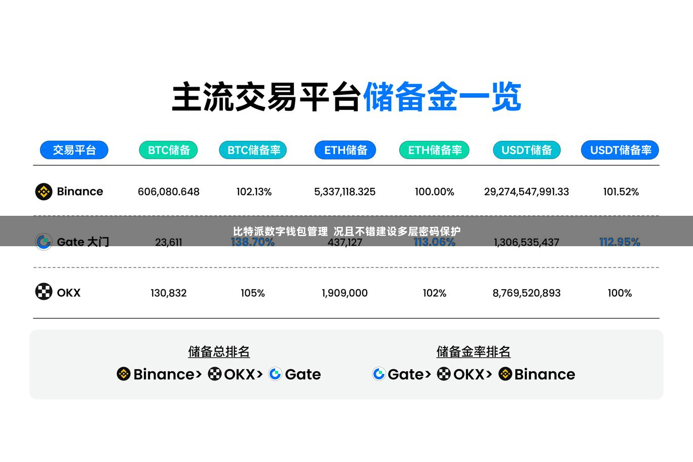 比特派数字钱包管理  况且不错建设多层密码保护